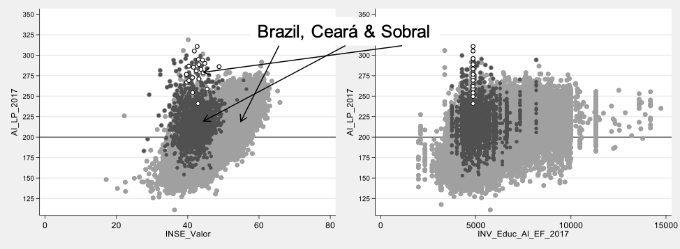 Two side-by-side charts showing the performance on national assessment by municipal educational spending and parent SES, Brazil 2017